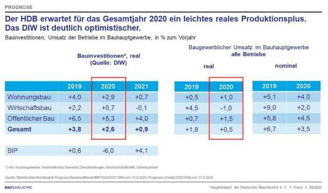 Die Bauindustrie erwartet für das Jahr 2020 ein leichtes reales Plus, das Deutsche Institut für Wirtschaftsforschung ist optimistischer. | Grafik: Bauindutrie