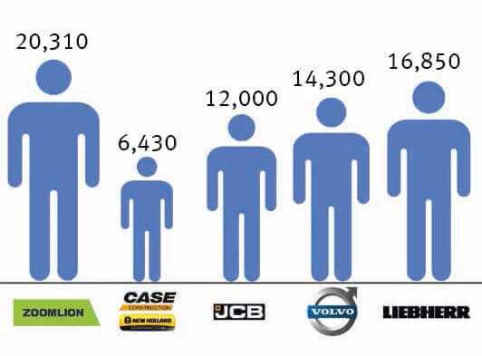 Wer hat wie viele Mitarbeiter? Zoomlion, Case New Holland, JCB, Volvo CE und Liebherr im Vergleich. | Grafik: bi
