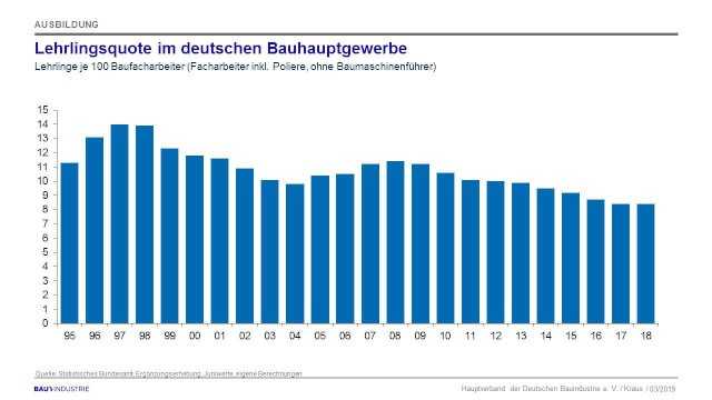 Tendenz fallend: Die Zahl der Auszubildenden sinkt im Verhältnis zu den Angestellten. Es werden weniger ausgebildet, als in Rente gehen. | Grafik: Hauptverband der deutschen Bauindustrie