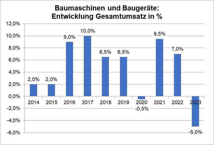 Die Stimmung in der deutschen Bauwirtschaft ist bescheiden, die Auftragslage im Hochbau verheerend. Darunter leiden jetzt auch der Baumaschinenhandel und die Vermietung: minus 5 Prozent stehen am Jahresende 2023 zu Buche. | Foto: bbi