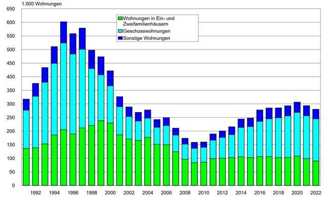 Wohnungsfertigstellungen in Deutschland von 1991 bis 2022 nach Gebäudetyp. | Foto: ARGE/Pestel Institut
