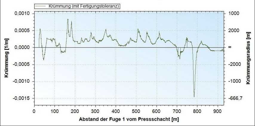 Zwei Großvortriebe, null Beanstandungen Zwei Großvortriebe, null Beanstandungen